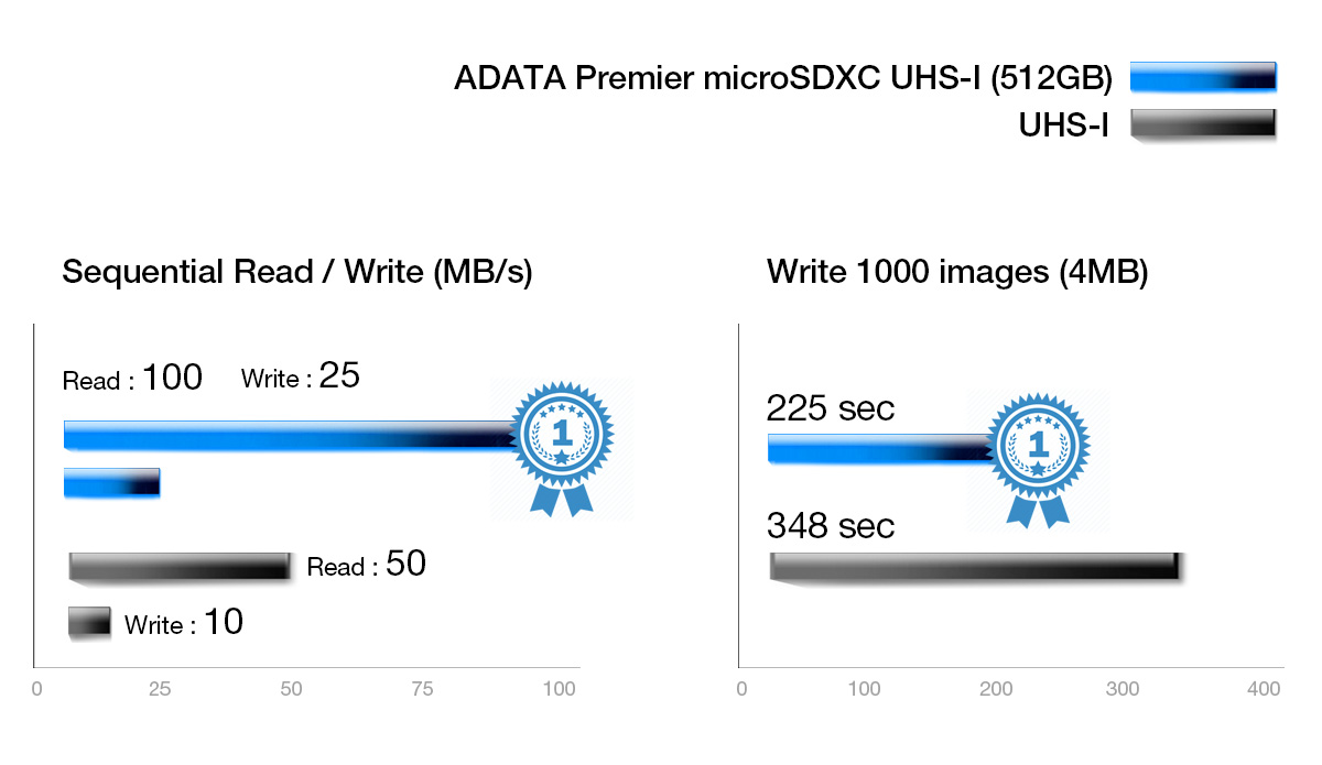 کارت حافظه microSDXC ای دیتا مدل Premier کلاس 10 استاندارد UHS-I V10 A1سرعت 100MBps ظرفیت 32، 64 و 128 گیگابایت به همراه آداپتور SD