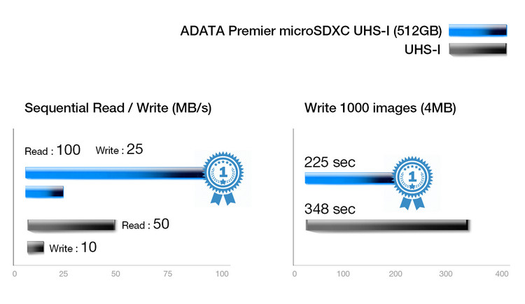 کارت حافظه 64 گیگابایت ای دیتا Premier microSDHC/SDXC UHS-I A1 Class10 3
