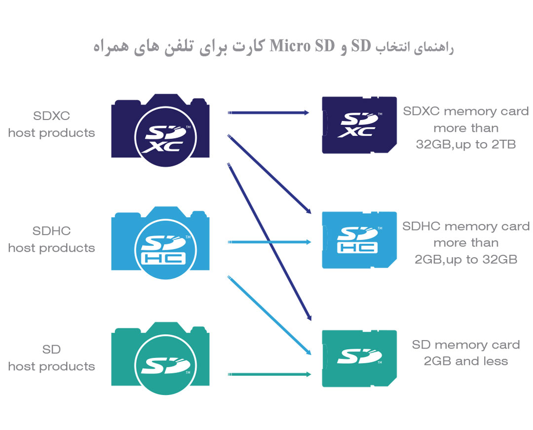 جدول استاندارد کارت حافظه